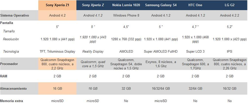 Illustration for article titled Comparativa del nuevo Sony Xperia Z1 frente a la competencia